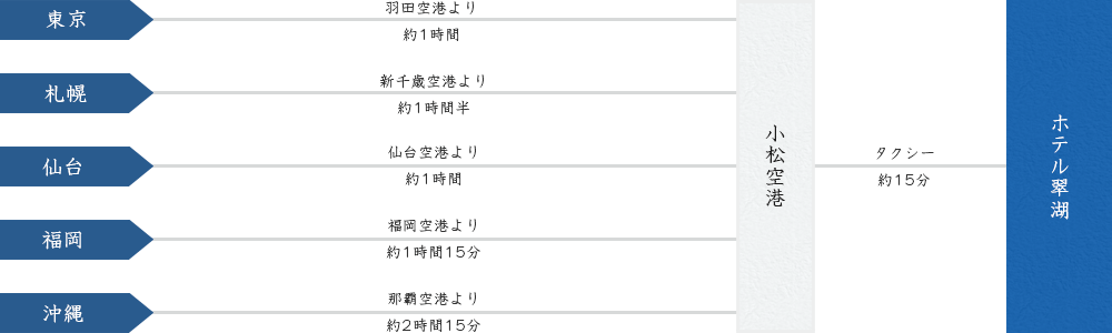 飛行機でのご案内